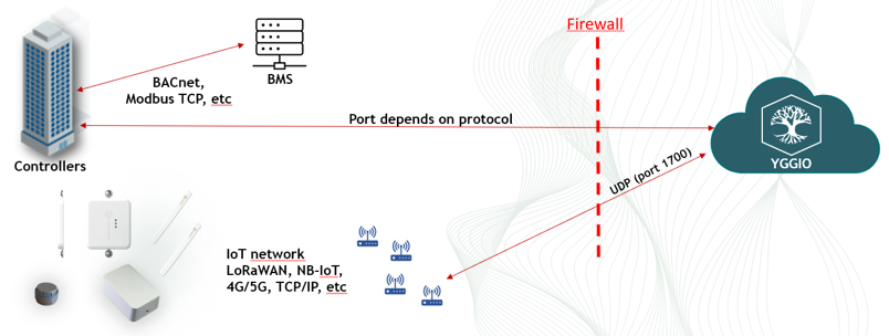 Direct integration to the controller network: Yggio speaks BACnet or Modbus TCP straight through the firewall to the controllers on a port that depends on the protocol, alongside the BMS, and the IoT network reaches Yggio separately over UDP port 1700