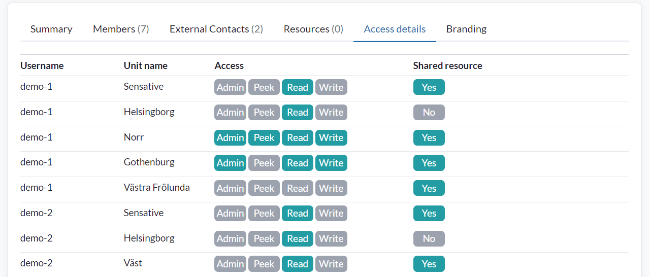 The access details table, listing each user, the unit their access applies to, the rights they hold, and whether their resources are shared there