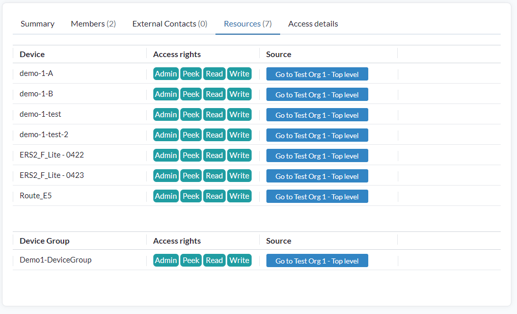 The organization Resources tab at top level, with devices and device groups in separate tables, each row showing its access rights and the unit it is shared from