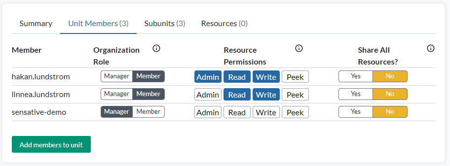 The unit members pane, with each member's organization role, resource permissions and share-all setting