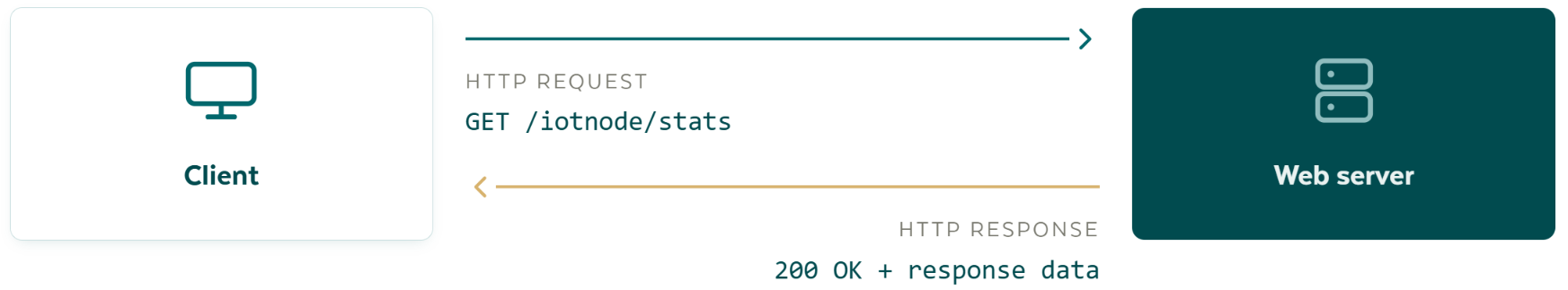 An HTTP exchange: the client sends a request, GET /iotnode/stats, to the web server, which returns a response of 200 OK plus the response data
