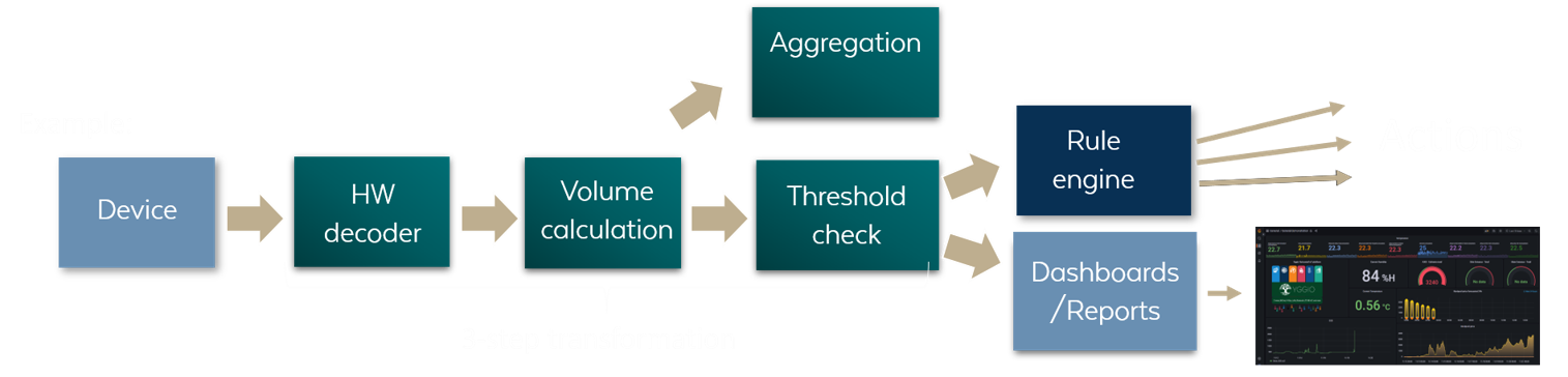 Data flowing from a device through a hardware decoder, volume calculation and threshold check, then on to aggregation, the rule engine and dashboards
