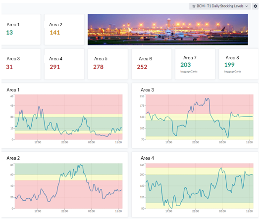 Ein Yggio-Dashboard mit der Überschrift BCM - T1 Daily Stocking Levels. Acht Kacheln am oberen Rand zeigen den aktuellen Wagenbestand je Bereich, von 13 bis 291, teils grün, teils rot. Darunter verfolgen Liniendiagramme den Bestand jedes Bereichs über den Tag gegen rote, gelbe und grüne Zielbänder
