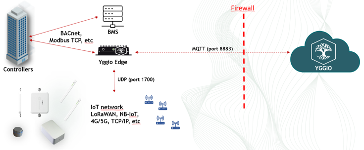 Yggio-Edge-Integration: eine Yggio-Edge-Instanz im Gebäude spricht BACnet und Modbus TCP mit den Controllern und terminiert das IoT-Netz lokal über UDP-Port 1700, und nur eine ausgehende MQTT-Verbindung auf Port 8883 passiert die Firewall zu Yggio