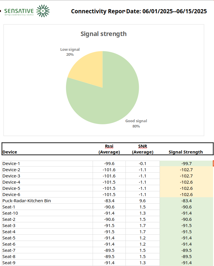 Connectivity-report