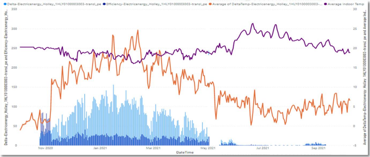Messung von Energieeffizienz-KPIs in Power BI, die den Energieverbrauch gegen Innen- und Delta-Temperatur über eine Heizsaison aufträgt