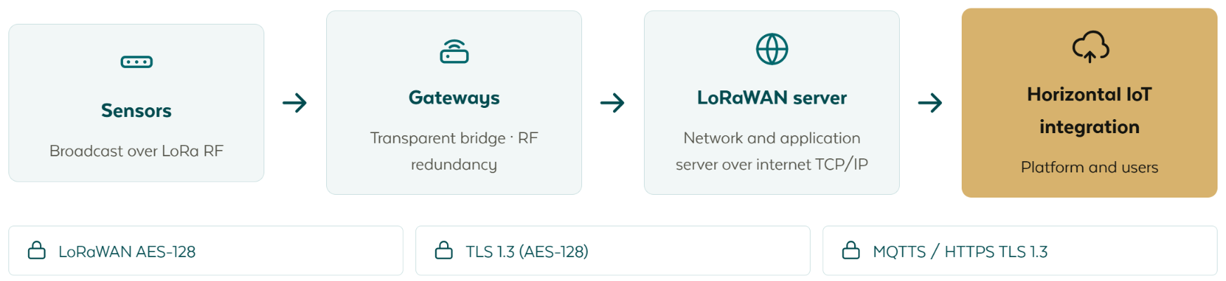 Die LoRaWAN-Kette: Sensoren, die über LoRa-Funk senden, Gateways als transparente Brücke mit RF-Redundanz, der LoRaWAN-Netzwerk- und Applikationsserver über TCP/IP, und die horizontale IoT-Integration, die Plattform und Nutzer bedient, wobei LoRaWAN AES-128, dann TLS 1.3 und dann MQTTS oder HTTPS jede Teilstrecke schützen