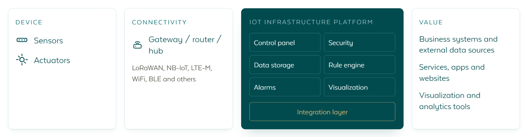 Ein IoT-System von Anfang bis Ende: Geräte, Konnektivität über ein Gateway, die IoT-Infrastrukturplattform mit Control Panel, Datenspeicherung, Alarmen, Sicherheit, Regel-Engine, Visualisierung und Integrationsschicht, sowie der Nutzen, der an Unternehmenssysteme, Dienste und Analysewerkzeuge geliefert wird