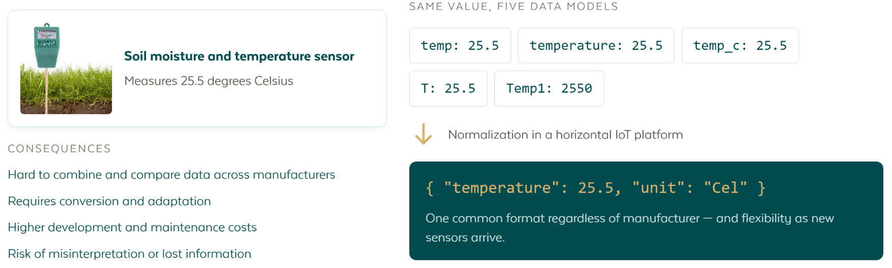 Ein Bodenfeuchte- und Temperatursensor, der 25,5 Grad Celsius misst, von fünf Herstellern auf fünf verschiedene Arten geschrieben, von einer horizontalen IoT-Plattform in ein gemeinsames Format normalisiert, daneben die Folgen, wenn man das nicht tut