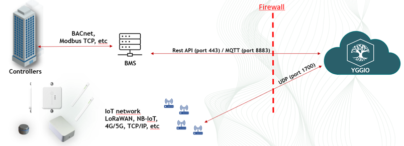 Direkt BMS-integration: styrsystemen pratar BACnet och Modbus TCP med fastighetssystemet, BMS ansluter utåt genom brandväggen till Yggio via REST API på port 443 eller MQTT på port 8883, och IoT-nätet når Yggio separat över UDP port 1700