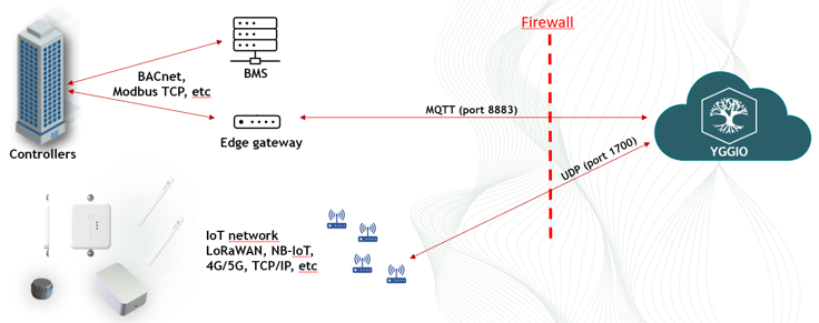Integration via en edge gateway: styrsystemen pratar BACnet och Modbus TCP med både BMS och en edge gateway, gatewayen ansluter utåt genom brandväggen till Yggio via MQTT på port 8883, och IoT-nätet når Yggio separat över UDP port 1700