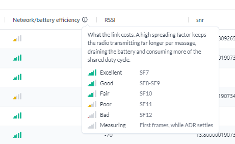 Kolumnrubriken Network/battery efficiency med sin informationsruta öppen, som förklarar vad en hög spreading factor kostar och listar stegen Excellent, Good, Fair, Poor, Bad och Measuring mot SF7 till SF12