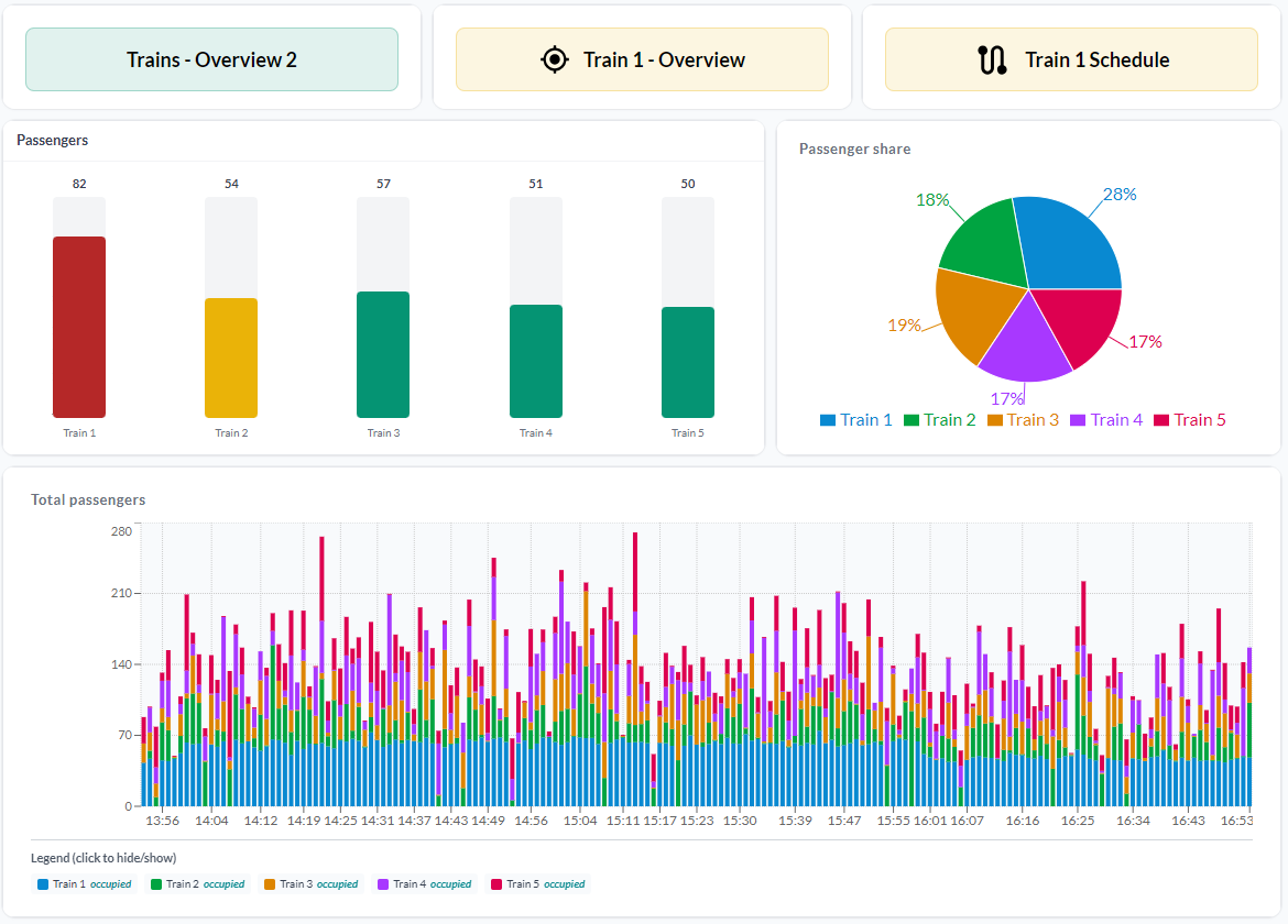 En dashboard för passagerarräkning: en equalizer med fem tåg där en stapel är röd och en gul, ett cirkeldiagram över varje tågs andel av passagerarna, och ett staplat stapeldiagram över totalt antal passagerare under eftermiddagen
