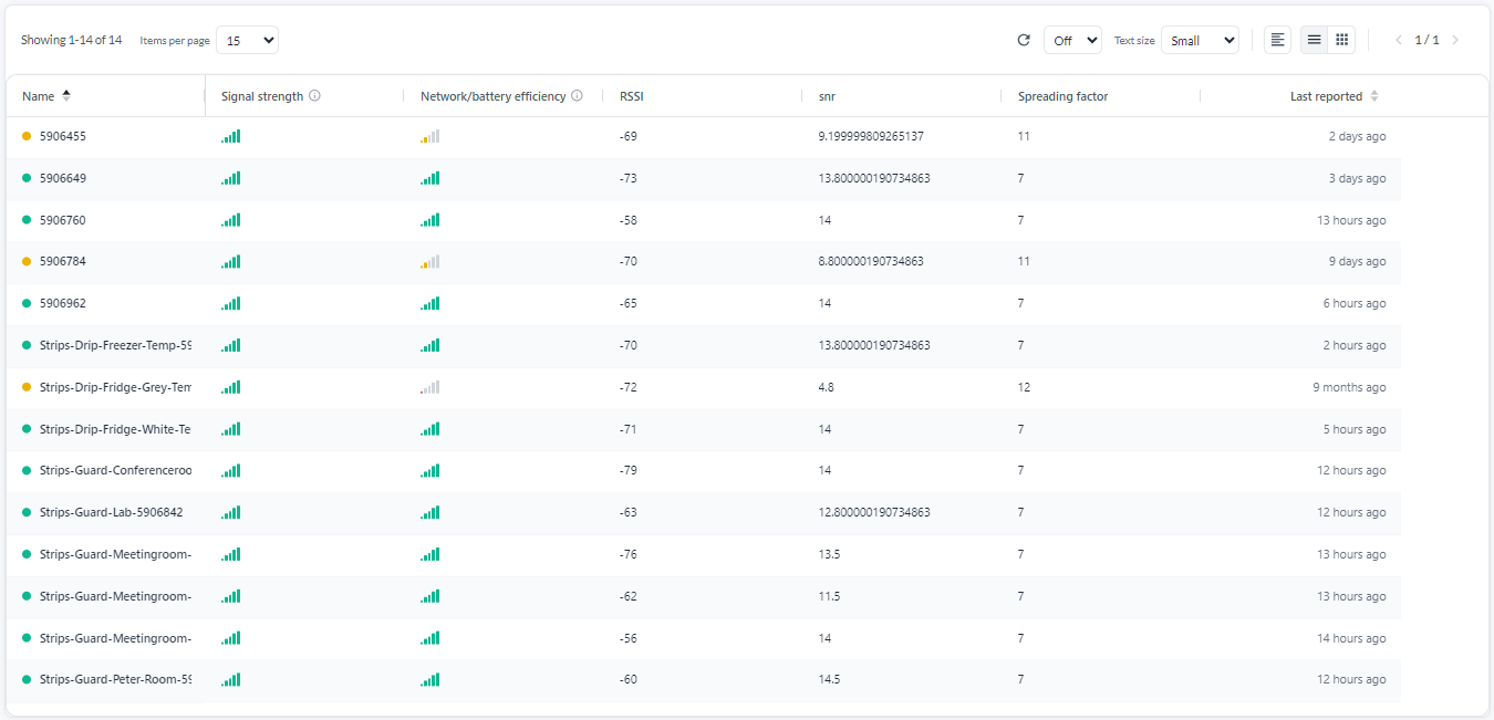 Enhetslistan med förinställningen Connectivity tillämpad, som visar mätarna Signal strength och Network/battery efficiency bredvid de råa kolumnerna RSSI, snr och Spreading factor