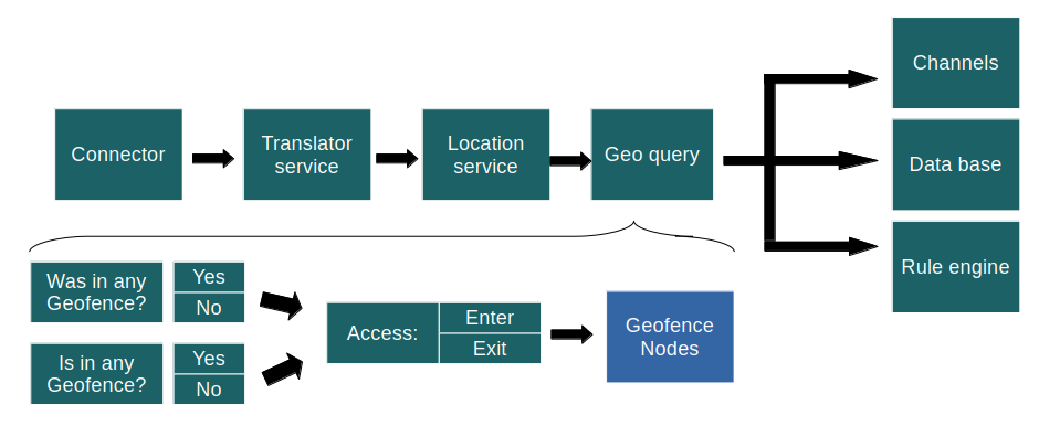 general geo query flow