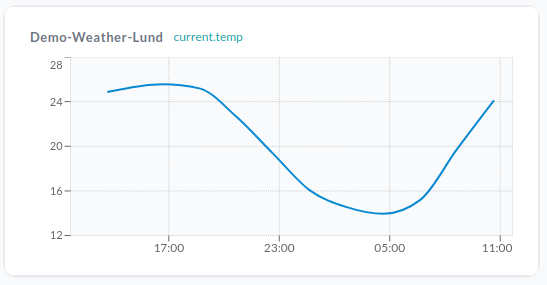 En Device Chart-widget, som ritar ett fält från en enhet över tid