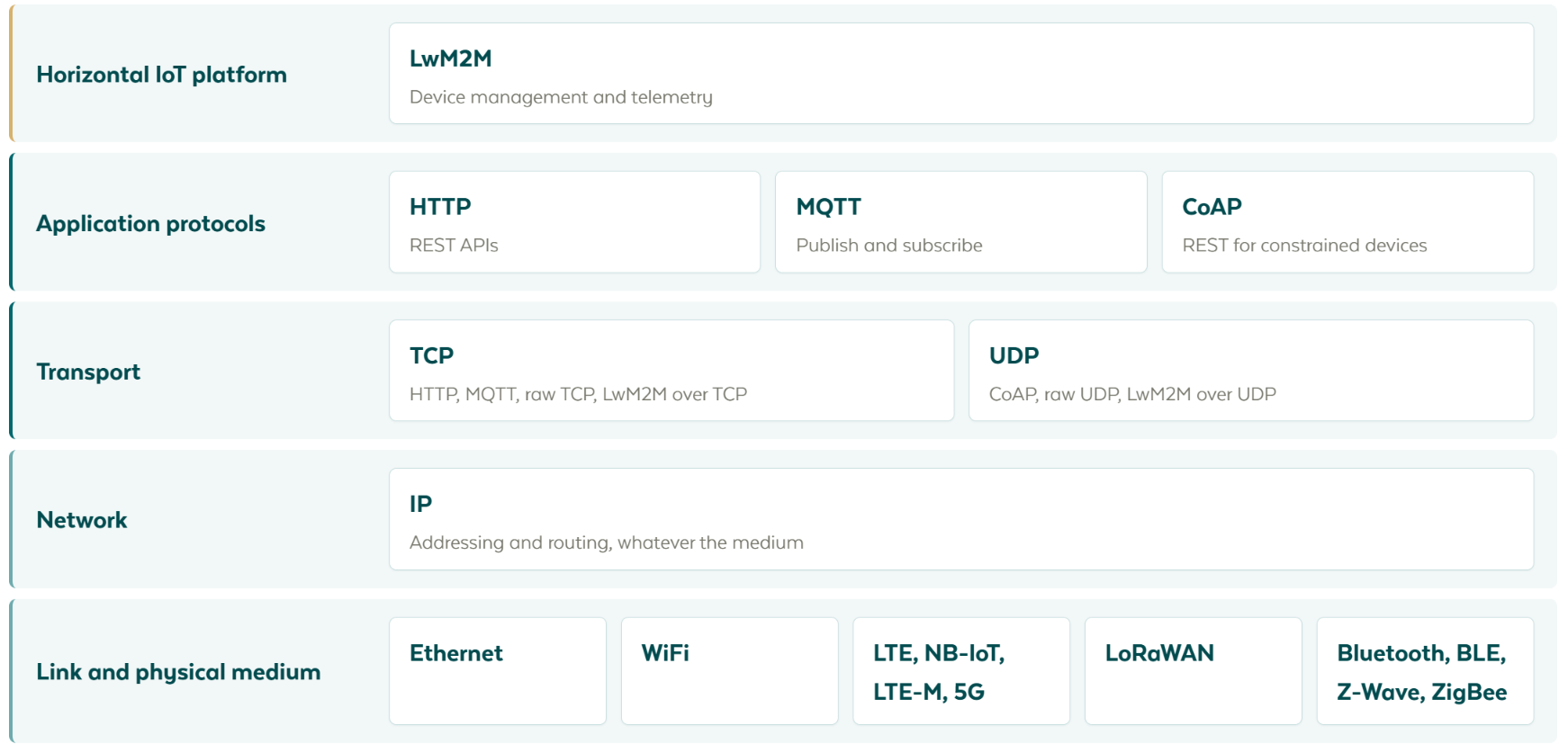 Den horisontella IoT-plattformen med LwM2M för enhetshantering och telemetri, ovanför applikationsprotokollen HTTP för REST-API, MQTT för publish och subscribe och CoAP för resursbegränsade enheter, ovanför transporterna TCP som bär HTTP, MQTT, rå TCP och LwM2M över TCP och UDP som bär CoAP, rå UDP och LwM2M över UDP, ovanför IP för adressering och routing, ovanför länk- och fysiskt medium med Ethernet, WiFi, LTE, NB-IoT, LTE-M, 5G, LoRaWAN, Bluetooth, BLE, Z-Wave och ZigBee