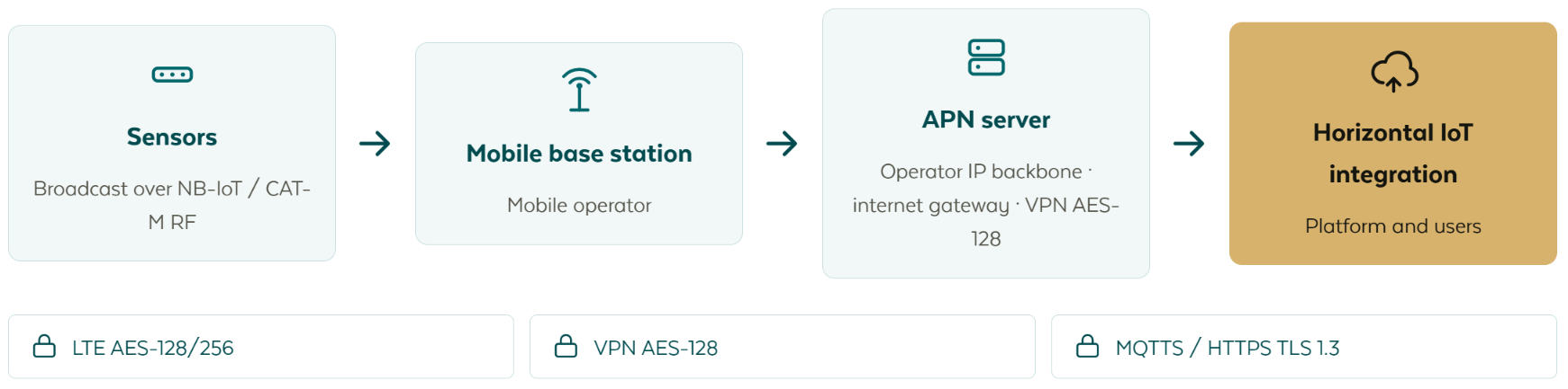Mobilkedjan: sensorer som sänder över NB-IoT- eller Cat-M-radio, en mobil basstation som drivs av operatören, en APN-server på operatörens IP-stomnät som fungerar som internetgateway, och den horisontella IoT-integrationen som betjänar plattformen och dess användare, med LTE AES-128/256, därefter VPN AES-128 och därefter MQTTS eller HTTPS som skyddar varje steg