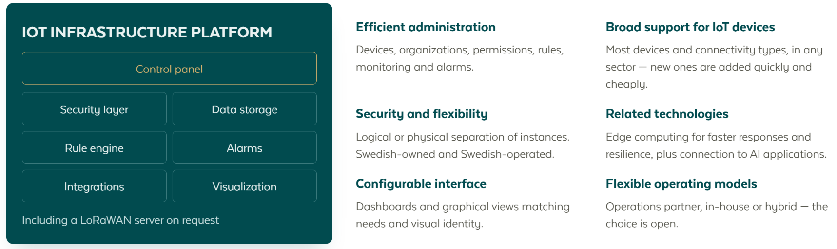 IoT-infrastrukturplattformen och vad den erbjuder: kontrollpanel, säkerhetslager, datalagring, regelmotor, larm, integrationer och visualisering, inklusive en LoRaWAN-server på begäran, vid sidan av effektiv administration, brett enhetsstöd, säkerhet och flexibilitet, angränsande tekniker som edge computing och AI, ett anpassningsbart gränssnitt och flexibla driftsformer