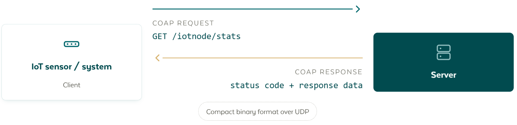 Ett CoAP-utbyte: IoT-sensorn som klient skickar en förfrågan, GET /iotnode/stats, till servern, som returnerar en statuskod plus svarsdata, med ett kompakt binärt format över UDP