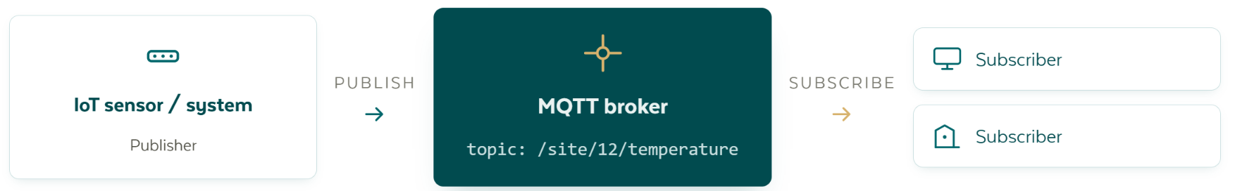 MQTT publish och subscribe: en IoT-sensor eller ett system publicerar till ett topic på MQTT-brokern, och brokern vidarebefordrar meddelandet till varje prenumerant på det topicet