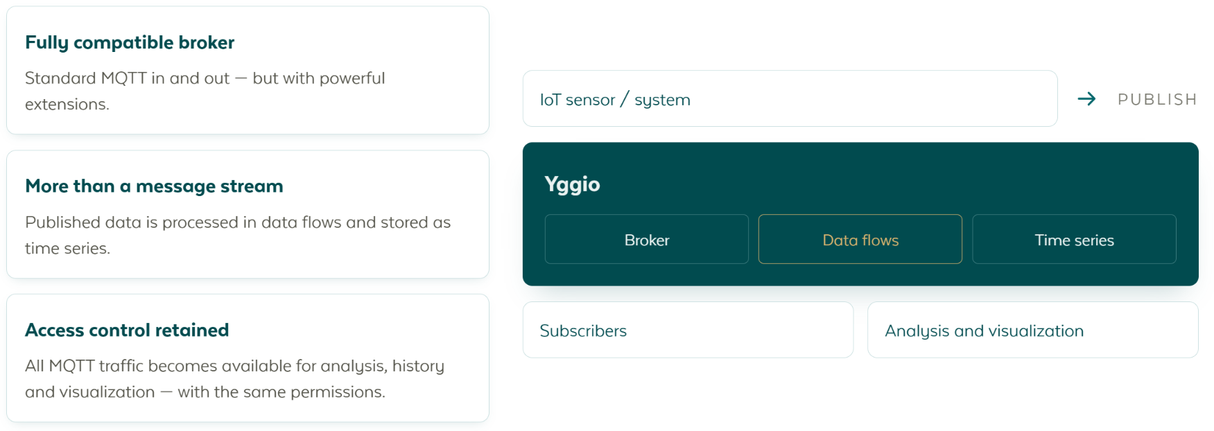 Yggio som MQTT-broker: publicerad data går till brokern, in i dataflöden och in i tidsserielagring på en gång, och når både prenumeranter och analys och visualisering, med bibehållen behörighetsstyrning
