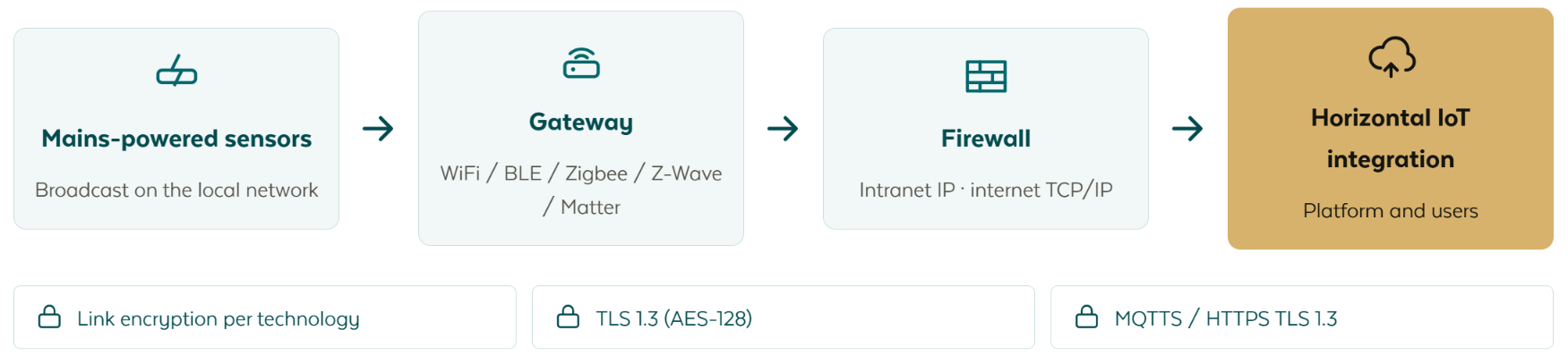 Kedjan för lokala nät: nätanslutna sensorer som sänder på det lokala nätet, en gateway som talar WiFi, BLE, ZigBee, Z-Wave eller Matter, en brandvägg mellan intranätets IP och internets TCP/IP, och den horisontella IoT-integrationen som betjänar plattformen och dess användare, med länkkryptering per teknik, därefter TLS 1.3 och därefter MQTTS eller HTTPS som skyddar varje steg