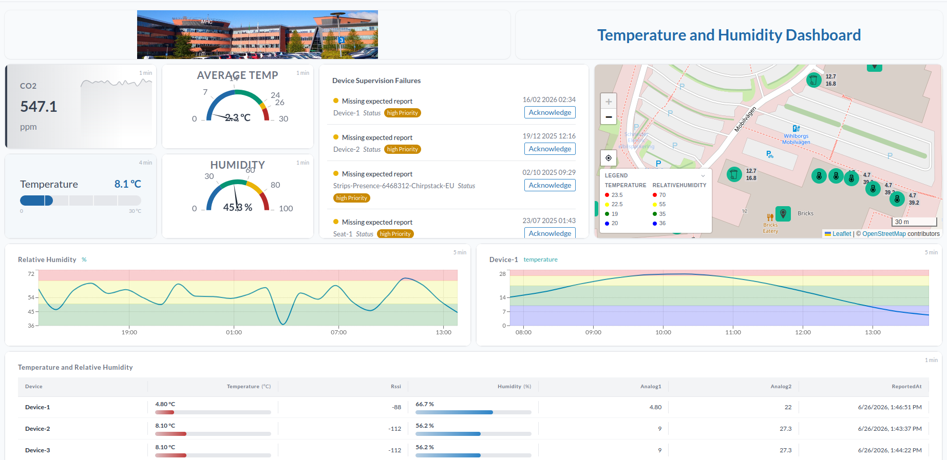 The Yggio dashboard