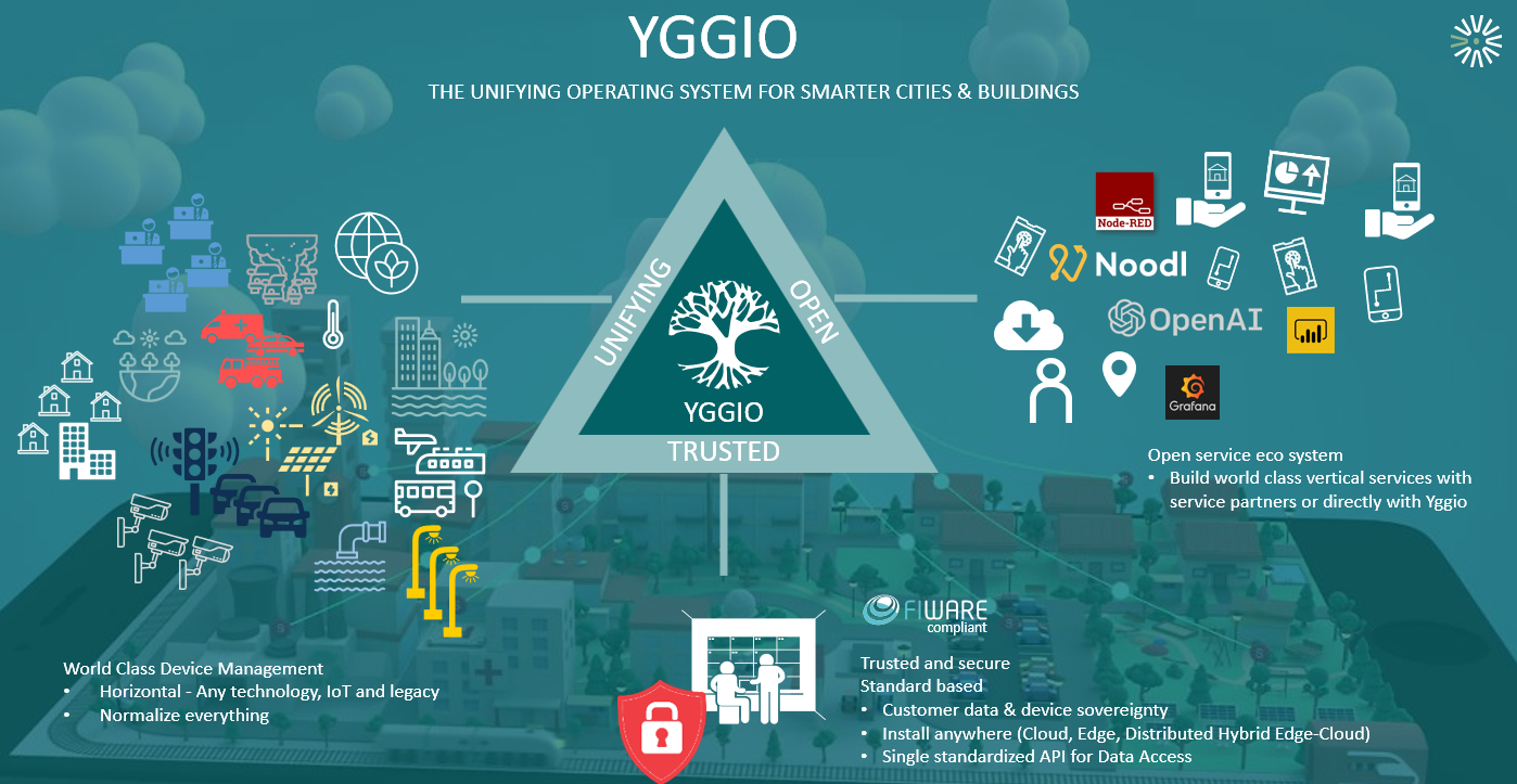 Översikt över Yggio-plattformen